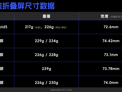 vivo X Fold5：折疊屏新標桿，蘋果生態的完美搭檔
