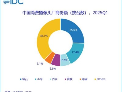 2025年Q1全球智能攝像頭市場增速放緩，小米中國市場表現亮眼