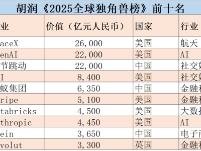 2025全球獨(dú)角獸榜出爐：常州4家企業(yè)上榜，新能源行業(yè)成亮點(diǎn)