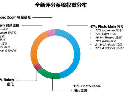 DXOMARK新版智能手機影像測試基準：聚焦用戶體驗，評測體系全面革新