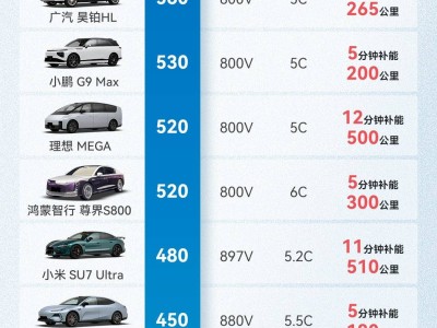 比亞迪兆瓦閃充技術：5分鐘續航400公里，領跑新能源汽車充電時代