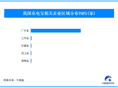 廣東成充電寶企業聚集地，超八成扎堆，但2.4%企業曾受處罰