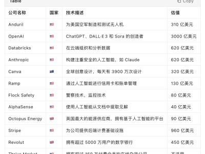 人工智能新時代領航者：OpenAI領銜，十強公司重塑行業格局
