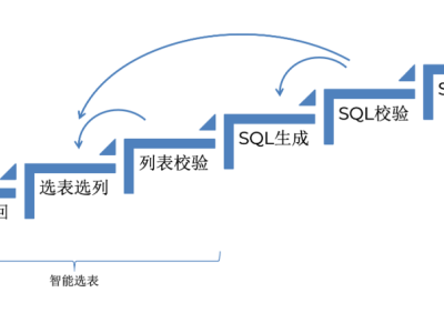 ChatBI重塑視頻廣告數(shù)據(jù)分析：FreeWheel智能實(shí)踐全解析