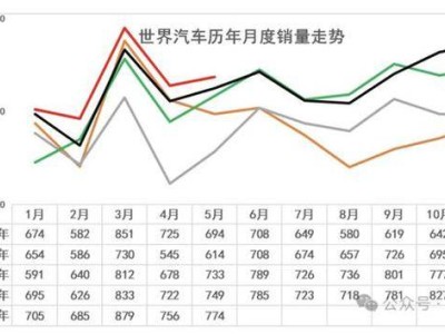 2025年5月中國汽車全球份額升至34.7%，乘聯會上調全年銷量預測