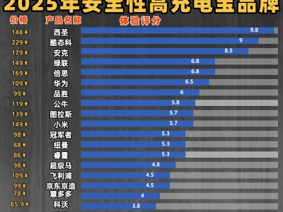3C認證充電寶精選：十大品牌，出行電量無憂