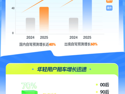 自駕游市場火熱：05后租車訂單暴增，社交平臺引領主題自駕新風尚