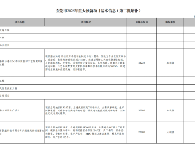東莞高質(zhì)量發(fā)展添翼：軟體機(jī)器人與無人機(jī)項目等17大項目蓄勢待發(fā)