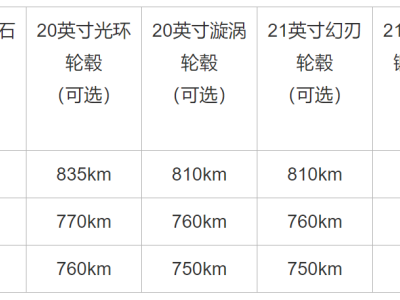 雷軍詳解小米YU7不同輪胎輪轂組合對續航影響