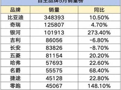 自主品牌銷量戰(zhàn)報(bào)：比亞迪遙遙領(lǐng)先，銀河破10萬(wàn)，零跑新勢(shì)力崛起