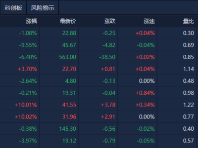 A股收盤分化，滬指微漲0.39%，創新藥與銀行股成亮點