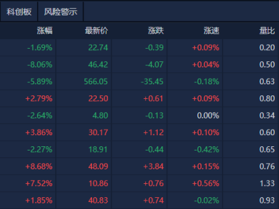 A股午盤風云：滬指微漲，芯片與銀行股爭艷，固態電池概念領跌