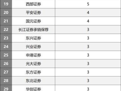 上半年IPO市場回暖，27家券商業績比拼，誰領風騷？