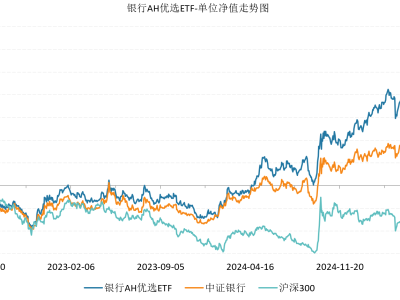 銀行AH優選ETF連漲，銀行板塊為何如此堅挺？