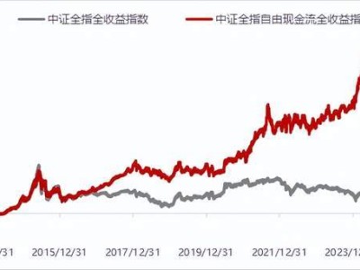 自由現金流策略盛行，如何捕捉A股市場的“現金牛”？