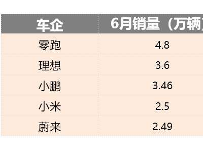造車新勢力6月戰(zhàn)績：零跑小鵬領(lǐng)跑，理想下滑小米產(chǎn)能受考