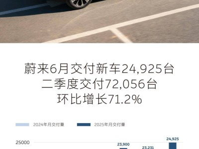 新勢力6月銷量揭曉，樂道L60以技術(shù)和服務(wù)領(lǐng)跑家用純電SUV市場