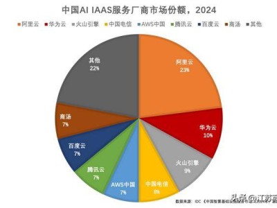 阿里云領跑中國AI算力市場，份額超23%位居榜首