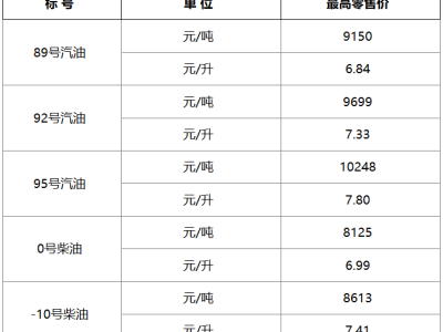 上海2025年7月1日起調整車用汽柴油價格，最高零售價出爐