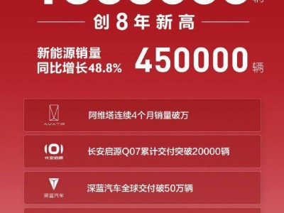 長安汽車上半年銷量創新高，新能源銷量增近五成達45萬輛