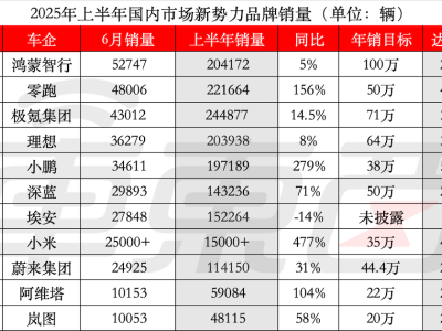 上半年車企銷量榜：問界超越理想，小鵬銷量翻倍，比亞迪領跑市場