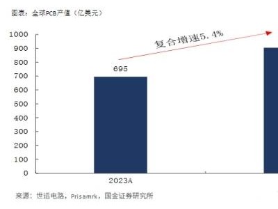PCB與人形機器人領域，十大潛力企業受社保外資牛散青睞