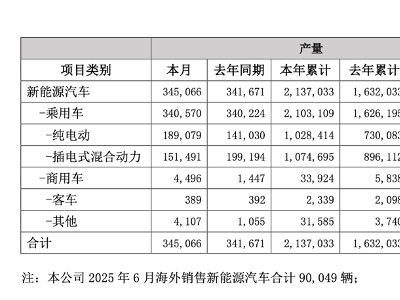 上半年車企銷量榜：比亞迪領跑，新勢力車企交付量各異