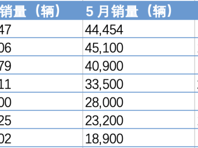 鴻蒙智行6月重回銷冠，零跑上半年領跑新勢力銷量榜