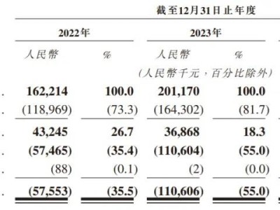 翼菲科技沖刺港交所，輕工行業工業機器人領軍者，手握4億訂單