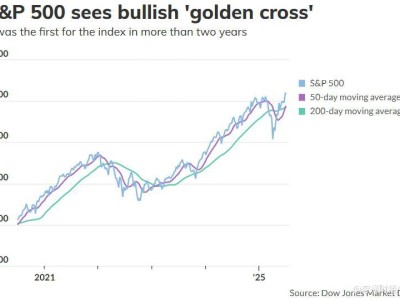 {標普500“黃金交叉”再現，美股步入新上漲周期？）