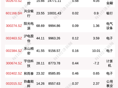 7月1日滬深兩市融資余額大增，哪些個股成融資客新寵？