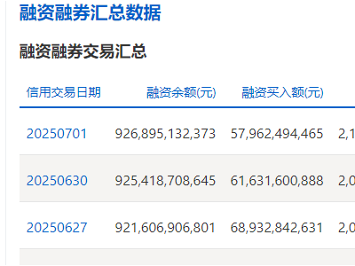 7月1日滬深兩市融資余額總計增長超36億