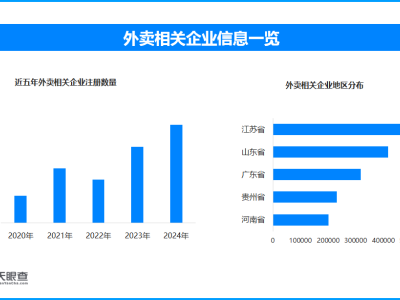 “明廚亮灶”助力外賣安全 全國現(xiàn)存外賣相關企業(yè)超350.4萬家