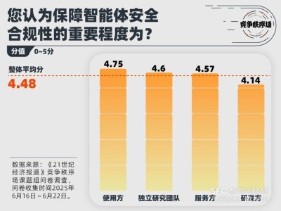 智能體安全調(diào)查：七成受訪者擔(dān)憂AI幻覺(jué)與數(shù)據(jù)泄露風(fēng)險(xiǎn)