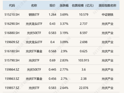 鋼鐵光伏ETF強勢反彈，創新藥航天航空ETF為何黯然失色？