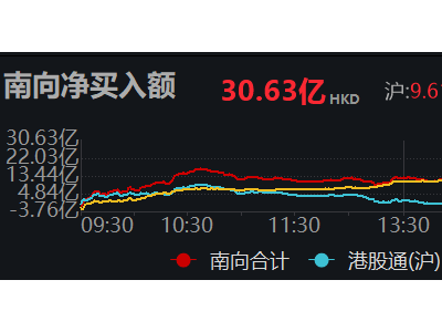 南向資金大舉涌入，凈買入額超30億港元！
