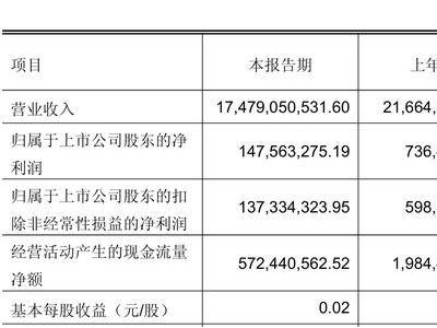 永輝超市四年虧95億，京東世貿(mào)減持1.14億股，一季度凈利再大幅下滑