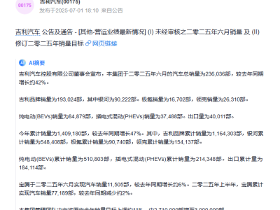 吉利內(nèi)卷新高度：上半年銷量激增，全年目標(biāo)上調(diào)至300萬輛