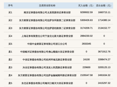方正閥門北交所登龍虎榜，換手率36.22%引關注