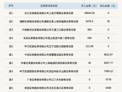 新三板瞳景物聯股價大幅波動94.44%，登上龍虎榜引關注！