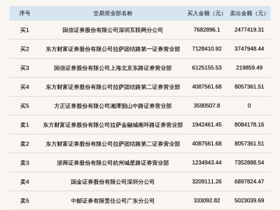 華維設計登北交所龍虎榜，換手率超35%引關注