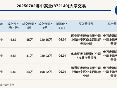 新三板睿中實業大宗交易頻現，總金額達757.9萬，折價交易引關注