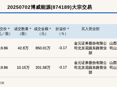 新三板博威能源兩筆大宗交易近千萬，折價成交引關注！