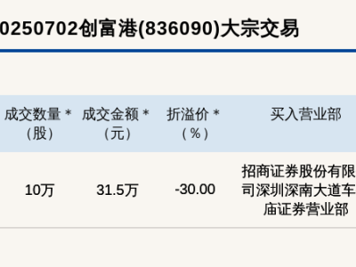 新三板創富港大宗交易折價三成，31.5萬元成交引關注