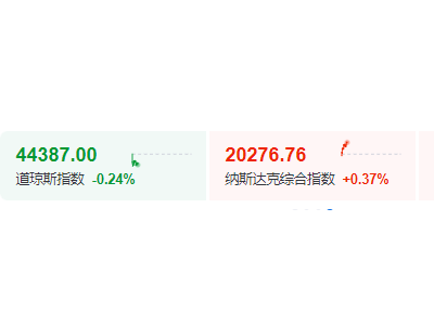 美股漲跌互現(xiàn)，ADP數(shù)據(jù)后降息預(yù)期升溫！