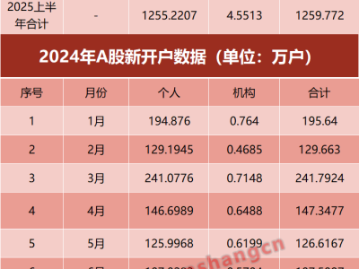 A股市場火熱！上半年新開戶數(shù)激增，超1260萬戶漲幅超三成