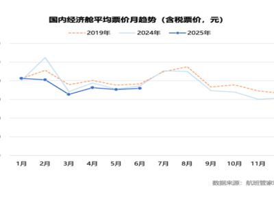 2025上半年機票均價740元，暑運旺季來臨價格上揚至839元