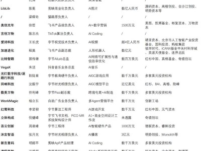95后創業者王翛離職字節，投身AI硬件創業，獲頂級機構投資