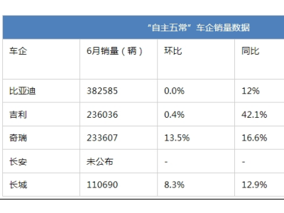 6月車企銷量榜：比亞迪領跑，新勢力鴻蒙智行登頂，理想與小米下滑