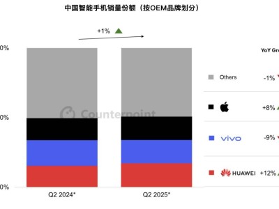 華為蘋果領(lǐng)跑！二季度中國智能手機銷量預(yù)計微增1%